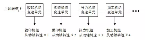 如何实现多伺服电机同步控制——开云官方端网站登录入口（开云app）官方网站