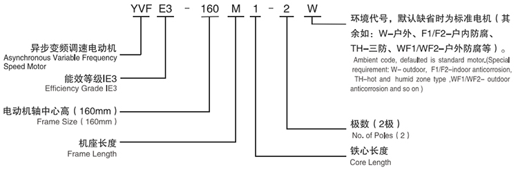 开云官方端网站登录入口：YVFE3系列超高效变频调速三相异步电动机型号说明